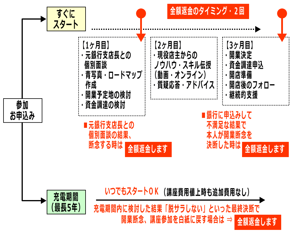 全額返金のタイミングイメージ画像